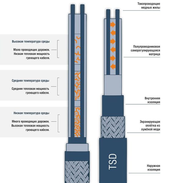 TSD-40P саморегулирующийся кабель TSD-40P саморегулирующийся кабель